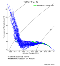 TS Plot