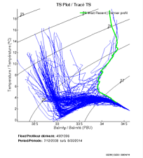 TS Plot