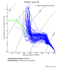 TS Plot