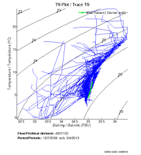 TS Plot