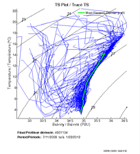 TS Plot