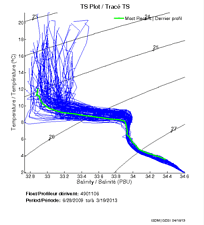 TS Plot