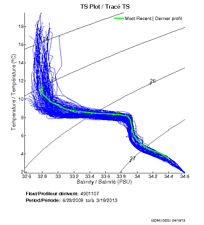 TS Plot