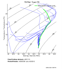 TS Plot