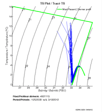 TS Plot