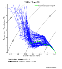 TS Plot