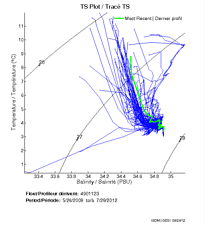 TS Plot