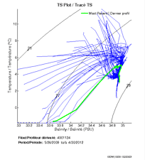 TS Plot