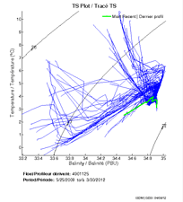 TS Plot