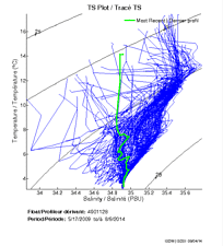 TS Plot