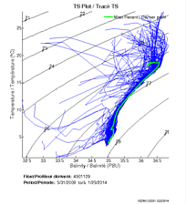 TS Plot