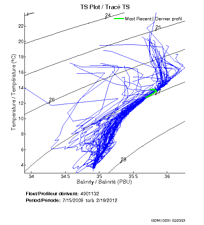 TS Plot