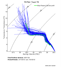 TS Plot