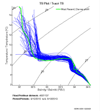 TS Plot