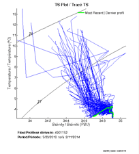 TS Plot