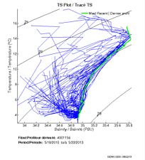 TS Plot