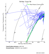 TS Plot