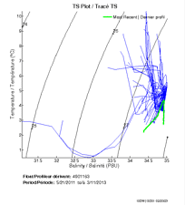 TS Plot