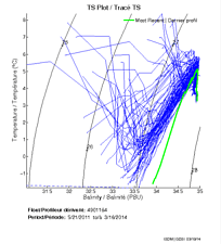 TS Plot