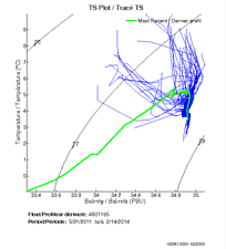 TS Plot