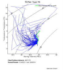 TS Plot