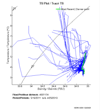 TS Plot