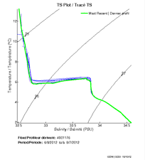 TS Plot