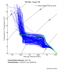 TS Plot