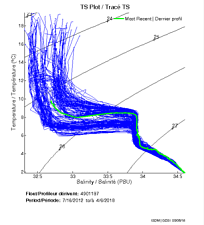 TS Plot