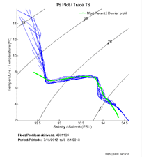 TS Plot