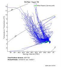 TS Plot