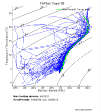 TS Plot