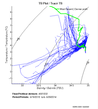 TS Plot