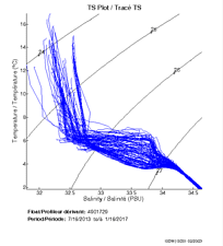 TS Plot