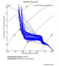 TS Plot