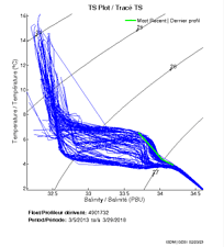 TS Plot