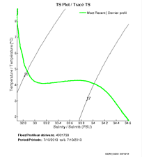 TS Plot