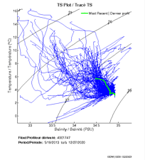 TS Plot