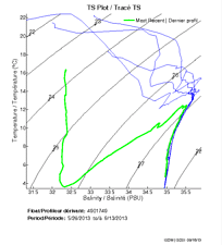 TS Plot