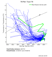 TS Plot