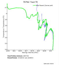 TS Plot