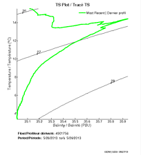 TS Plot