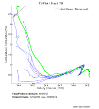 TS Plot