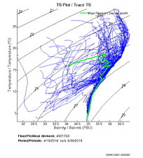 TS Plot