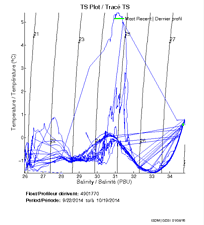 TS Plot