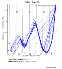 TS Plot