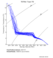 TS Plot