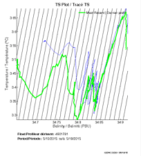 TS Plot