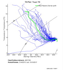 TS Plot