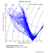 TS Plot